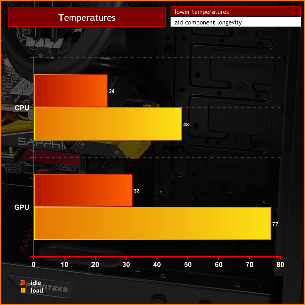Phanteks Enthoo Pro M Temperatures KitGuru Review