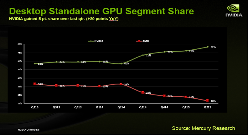 47105_06_amds-gpu-market-share-drops-again-even-release-fury_full.png