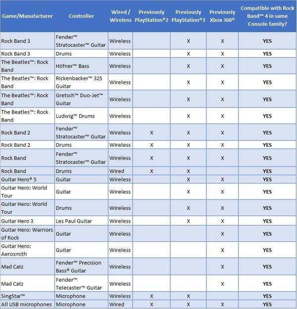 Guitar Hero 3 Compatibility Chart
