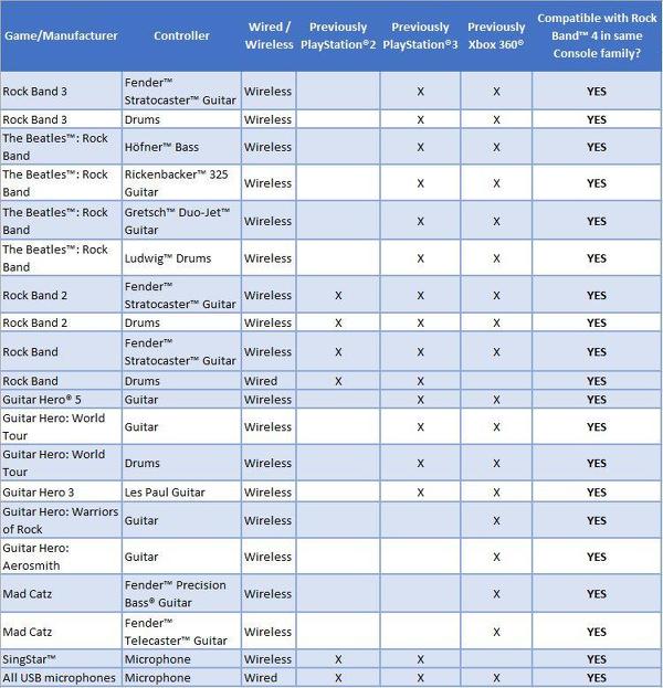 Guitar Hero 3 Compatibility Chart