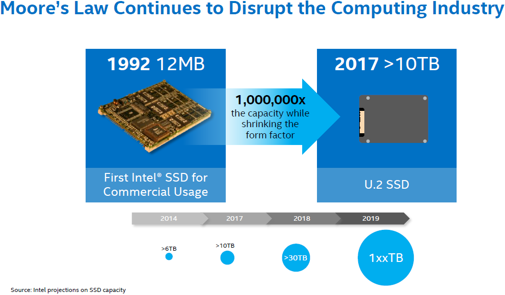 tidsskrift Som lobby Intel: SSDs to gain presence in datacentres as capacities hit 100TB+ |  KitGuru