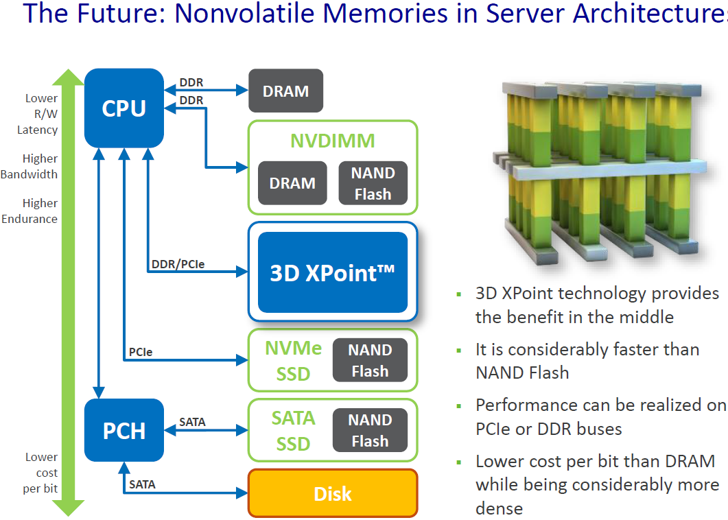 igennem noget Forge Intel: First 3D XPoint SSDs will feature up to 6GB/s of bandwidth | KitGuru