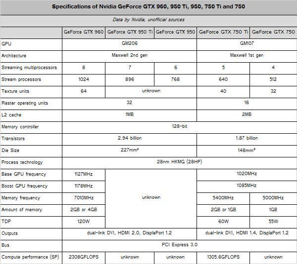 nvidia_geforce_gtx_950_960_950ti_specs.png