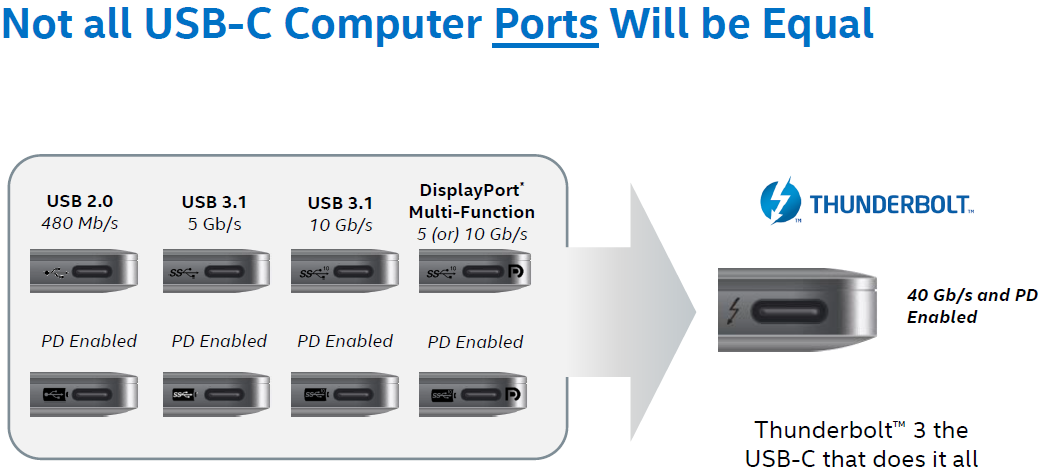 Not all type-C ports are equal: Nine versions of USB-C incoming KitGuru