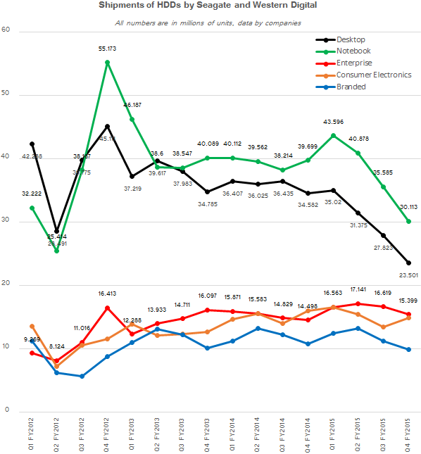 hdd_shipments_different_manufacturers