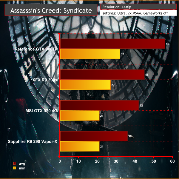 Performance Analysis: Assassin's Creed Syndicate