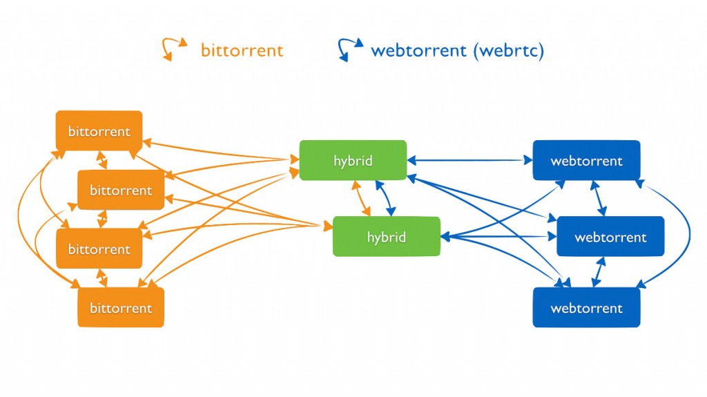 webtorrent