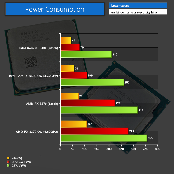 150 Gaming CPU: AMD FX 8370 (w/ Wraith) vs Intel Core i5-6400 | KitGuru-  Part 9