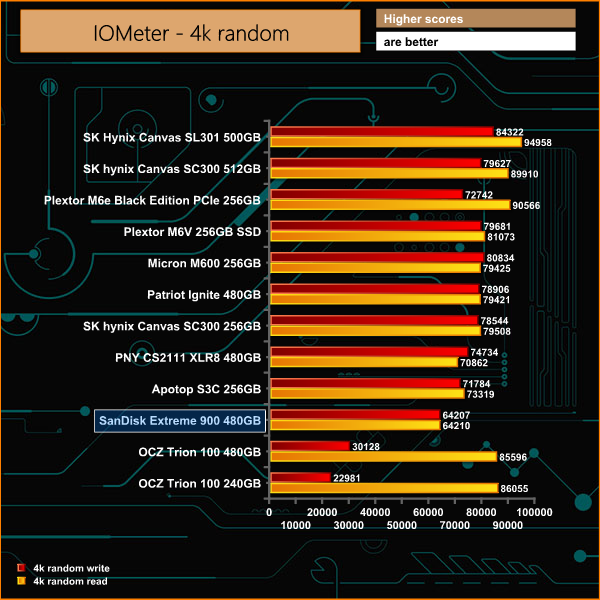 sandisk iometer graph