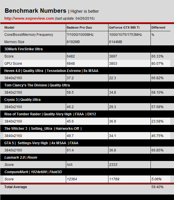 AMD-Radeon-Pro-Duo-Benchmarks-Results_4K_GTX-980-Ti