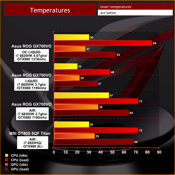 temps