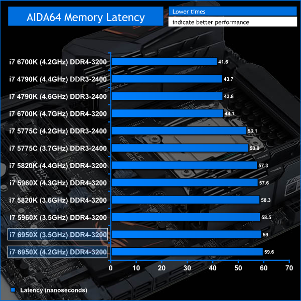 6950x_memory_latency