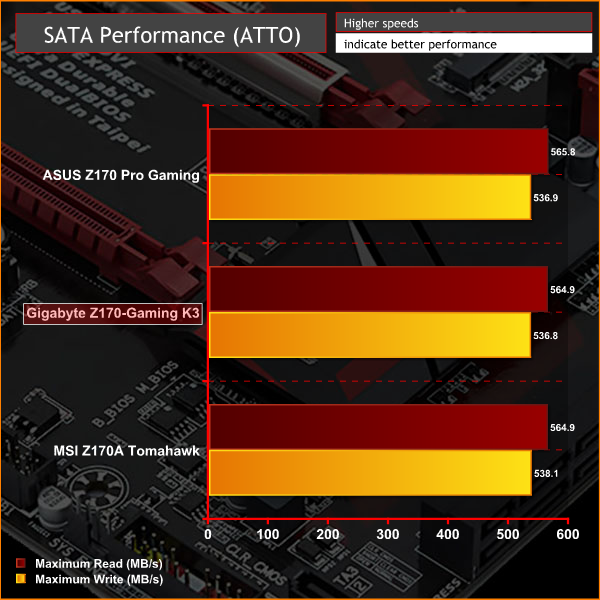 Gigabyte_Z170_GamingK3_Graphs_SATA