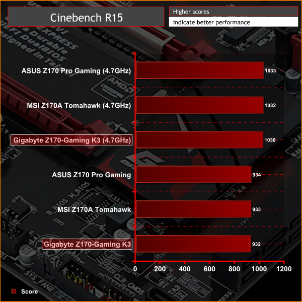 Gigabyte_Z170_GamingK3_Graphs_cineOC