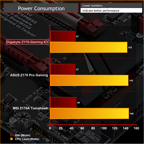 Gigabyte_Z170_GamingK3_Graphs_power