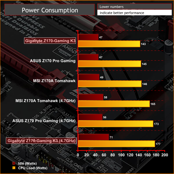 Gigabyte_Z170_GamingK3_Graphs_powerOC