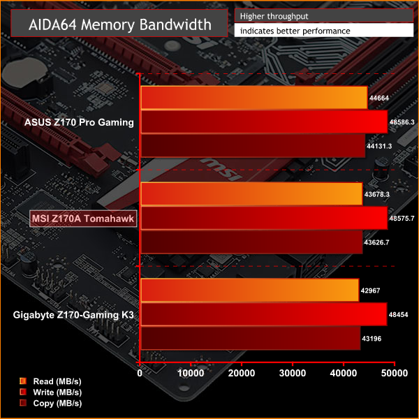 MSI Z170A Tomahawk Graph AIDAMEM