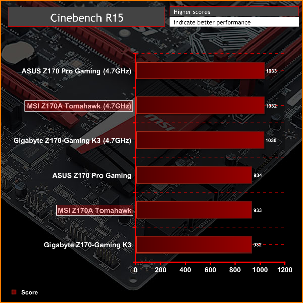 MSI Z170A Tomahawk Graph CINEOC