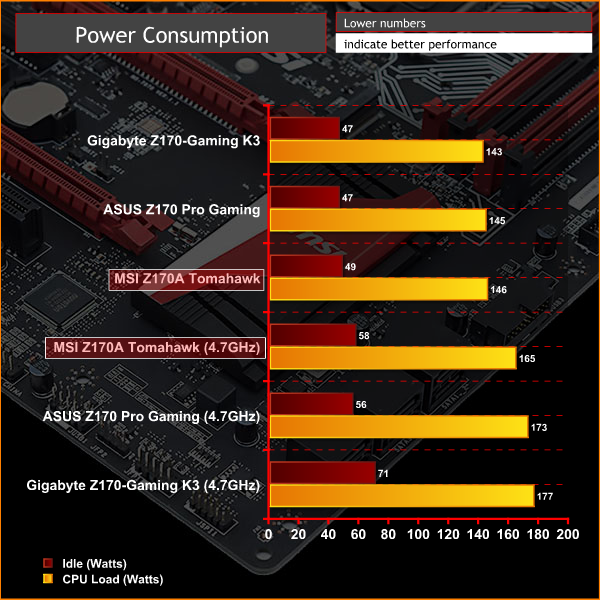 MSI Z170A Tomahawk Graph PWROC