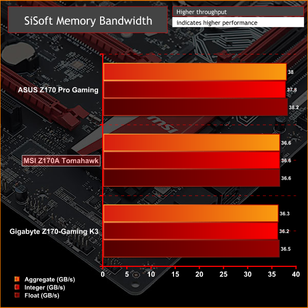 MSI Z170A Tomahawk Graph SISMEM