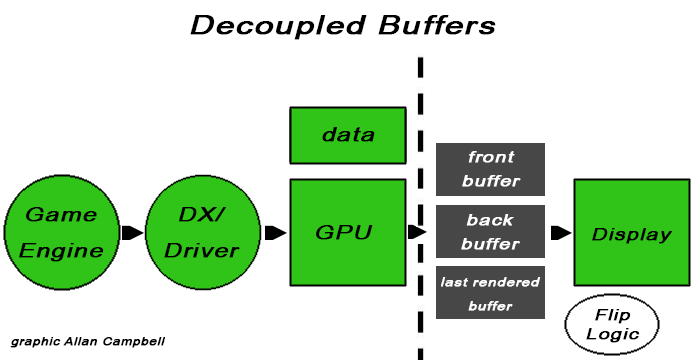 decoupled buffers