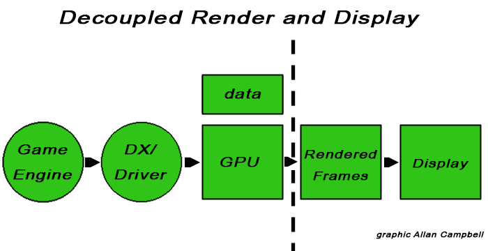 decoupled render and display