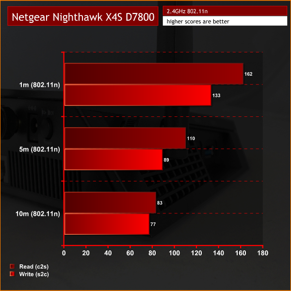netgear_graph_802.11n