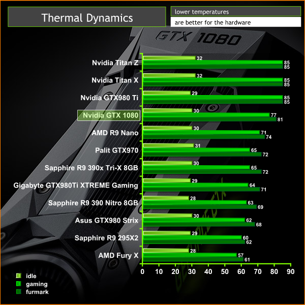 temps