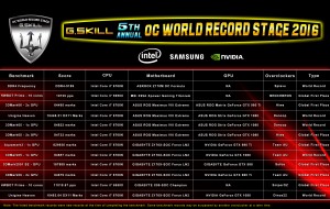 2016World-Record-Stage-list