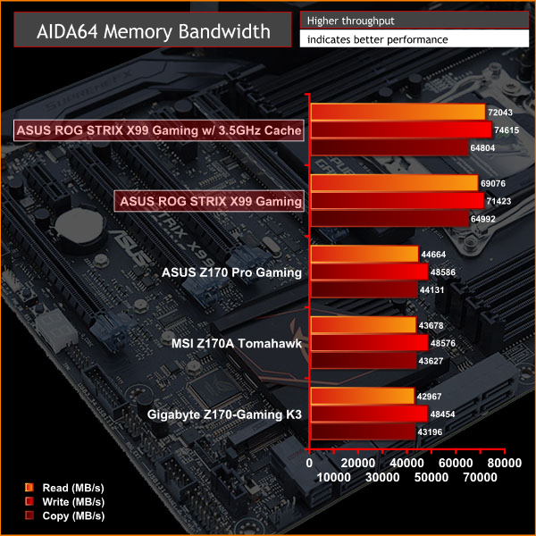 ASUS_ROGSTRIX_X99GAMING_AIDA64Band