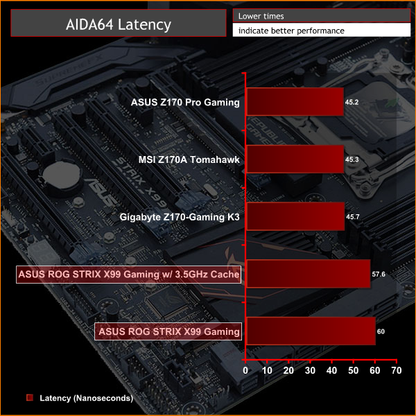 ASUS_ROGSTRIX_X99GAMING_AIDA64Lat