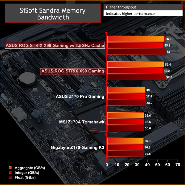 ASUS_ROGSTRIX_X99GAMING_SandraMem