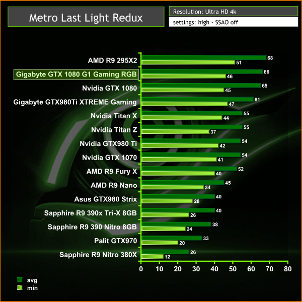 Gigabyte Gtx 1080 G1 Gaming Rgb Review Page 23 Kitguru