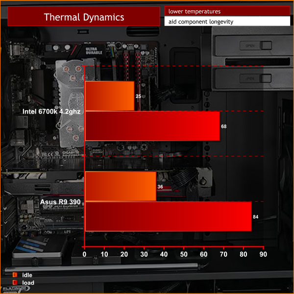 temps