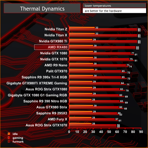 temps