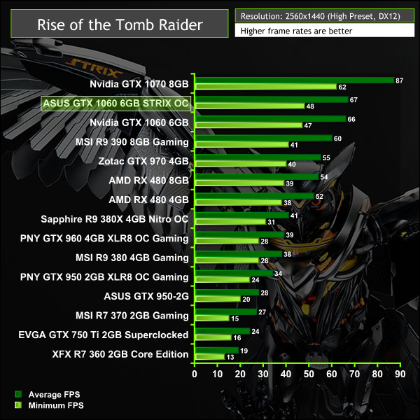 ASUS_GTX_1060_rottr2