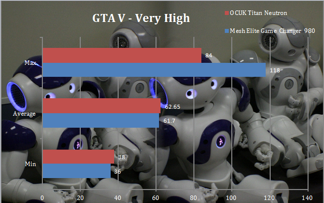 OCUK-GTAV-standard-graph