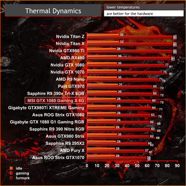 temps