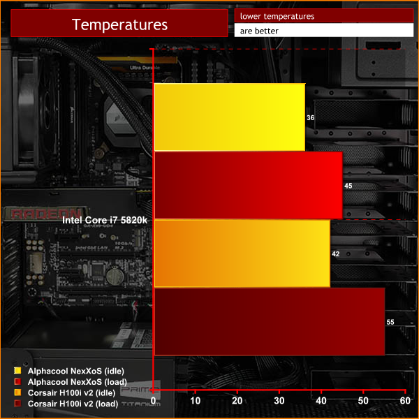 temps