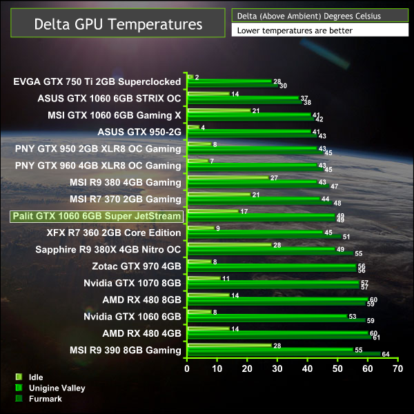 stamme Gummi labyrint Palit GTX 1060 Super JetStream 6GB Review | KitGuru