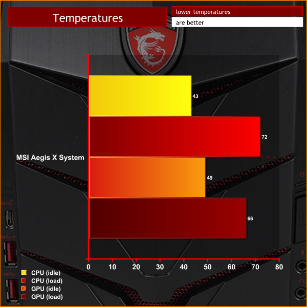 temps