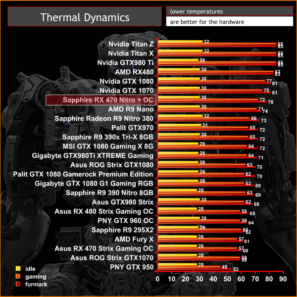 temps