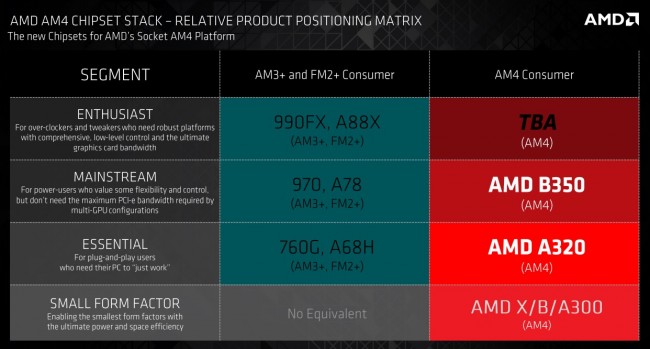 AMD confirms its AM4 platform will continue for many years to come 