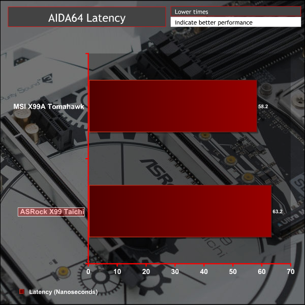 asrock_x99_taichi_graph_aidalat