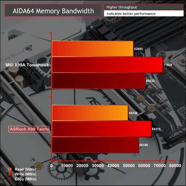 asrock_x99_taichi_graph_aidamem