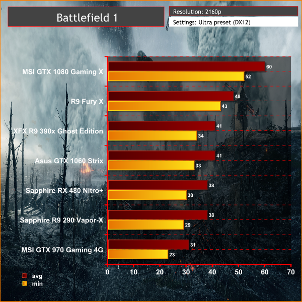 Battlefield 1 Graphics Card Performance Review DX11 and DX12