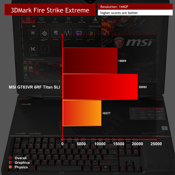fire-strike-extreme-MSI GT83VR 6RF Titan SLI Benchmarks