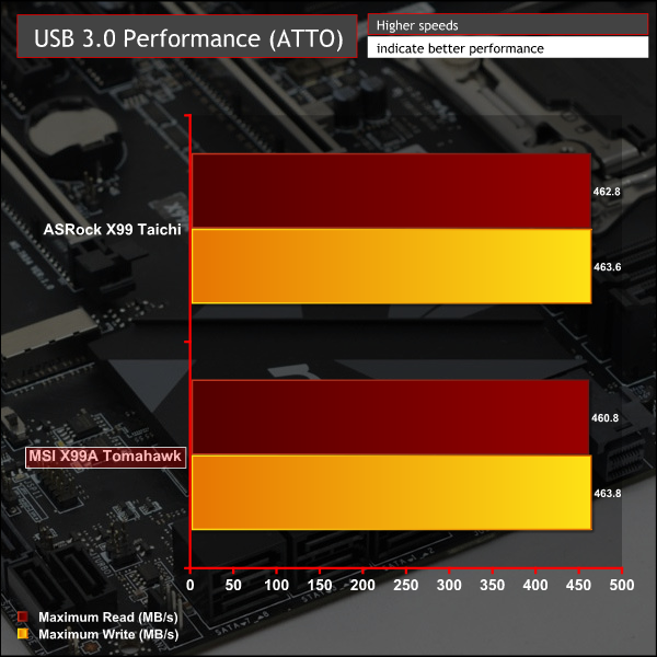 msi_x99a_graph_usb