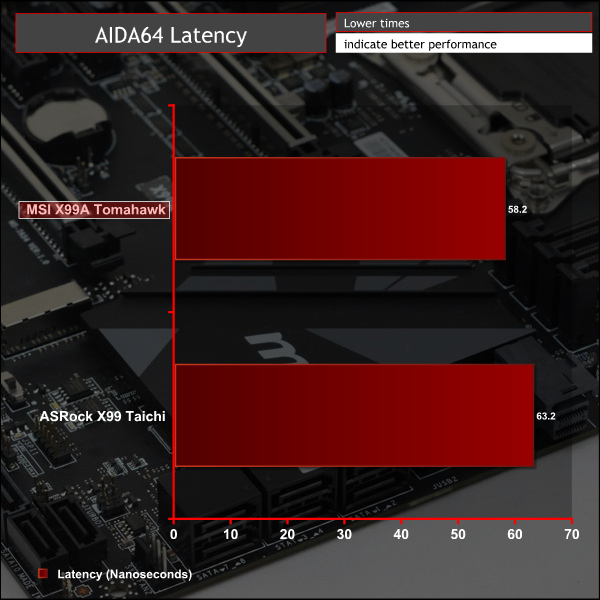 msi_x99a_graph_aidalat