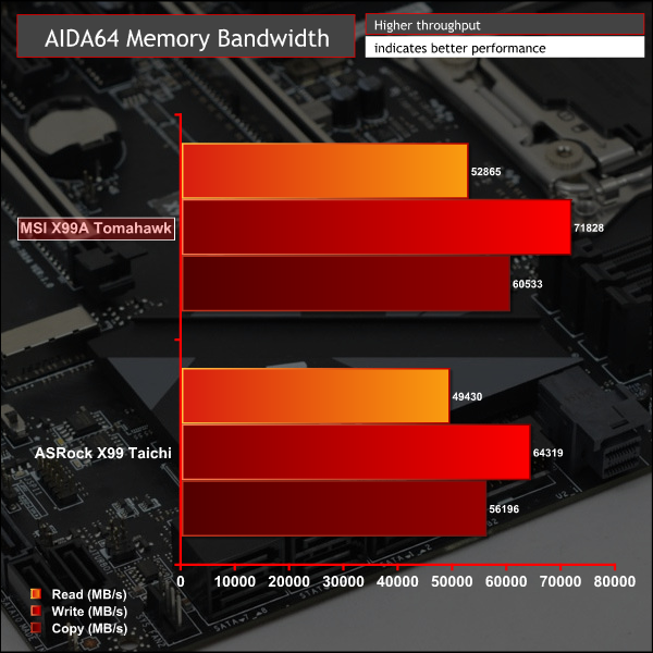 msi_x99a_graph_aidamem